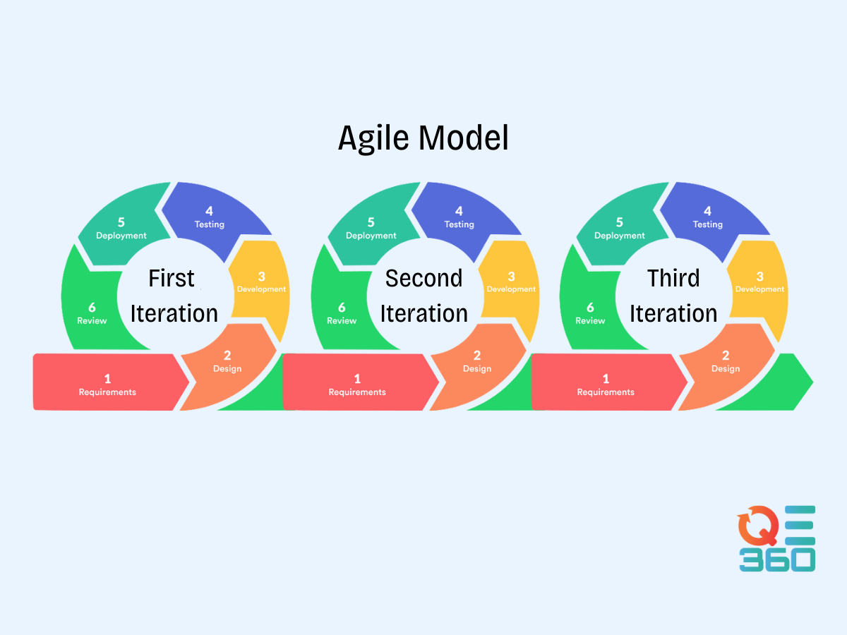 A flowchart illustrating the Agile Model of software development.