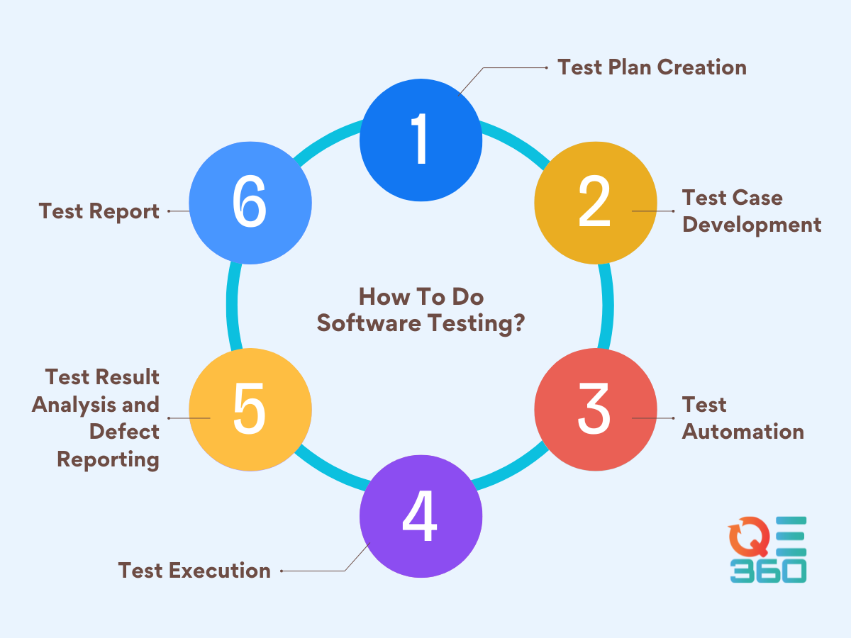 //qe-360.com/wp-content/uploads/2024/05/How-To-Do-Software-Testing-1.png