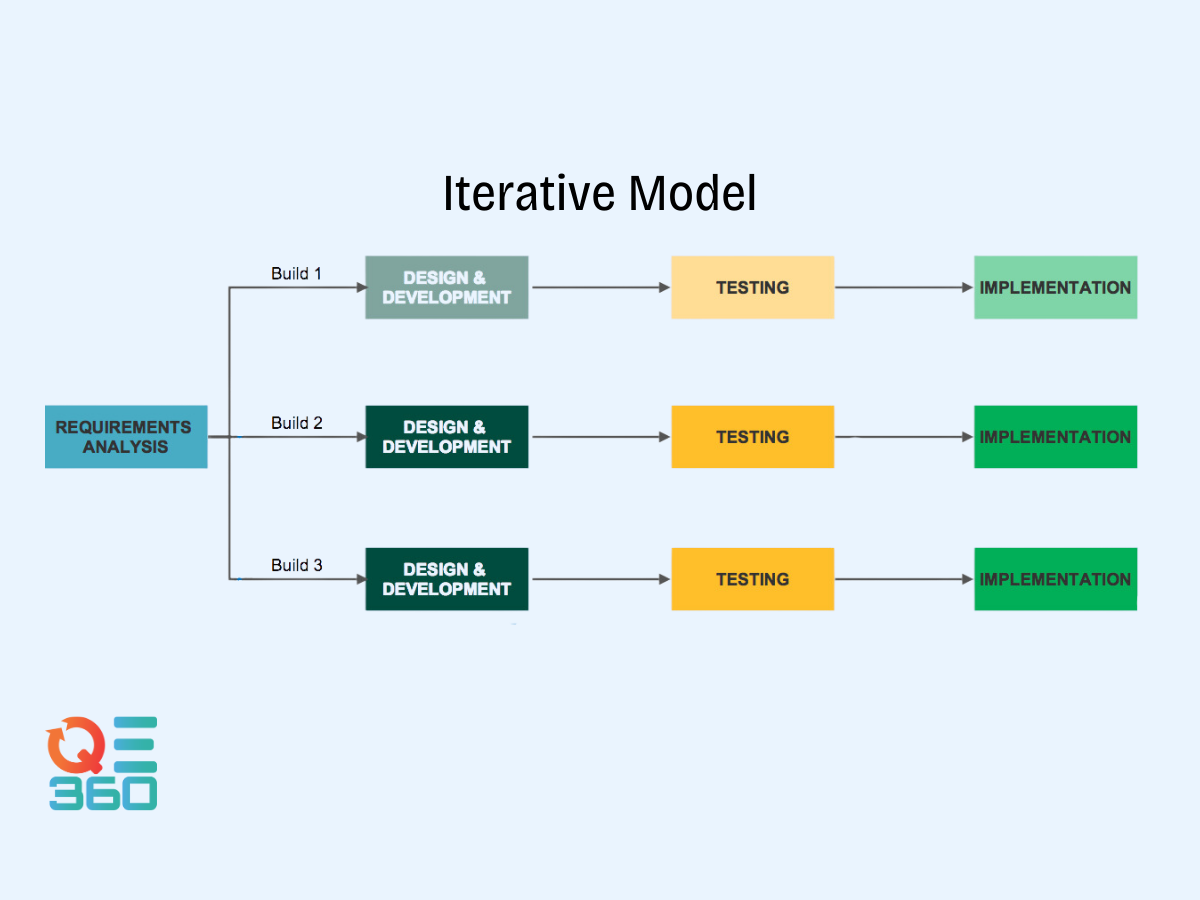 A flowchart illustrating the Iterative Model of software development.