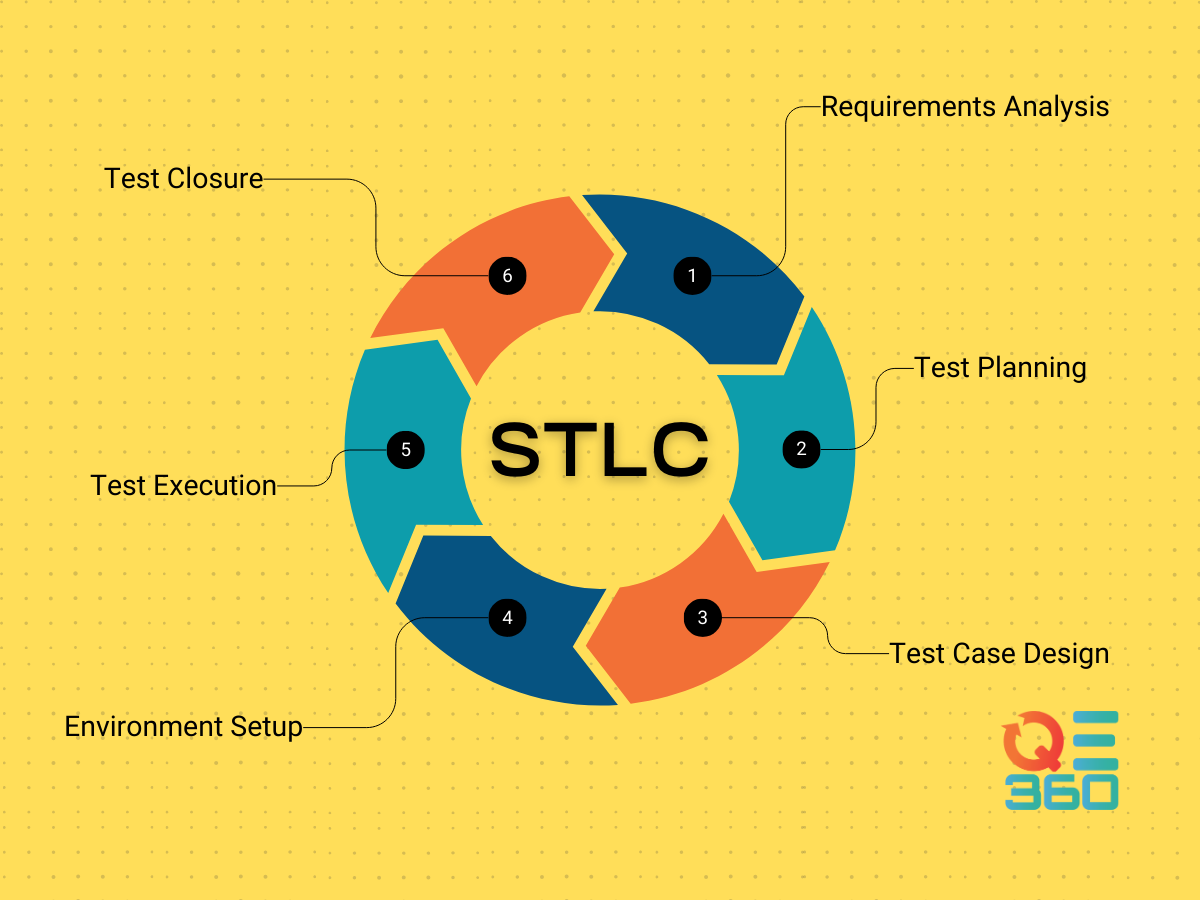 STLC diagram with 6 named phases in a circular flow