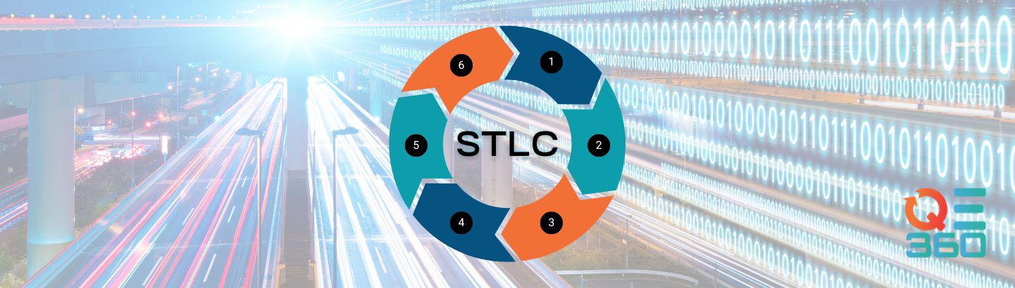 Software Testing Life Cycle (STLC) diagram with 6 sequential steps