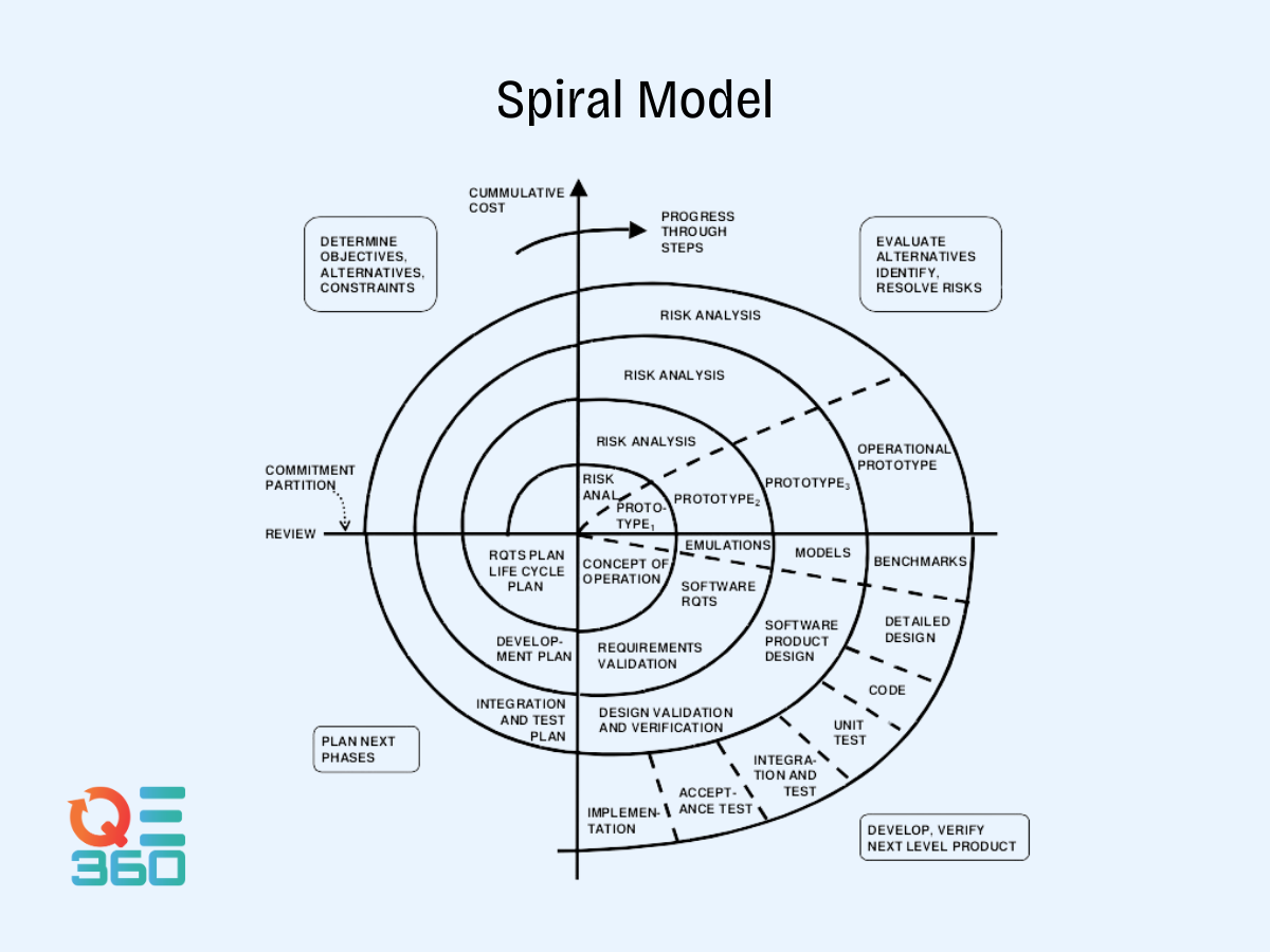 A diagram illustrating the Spiral Model of software development.