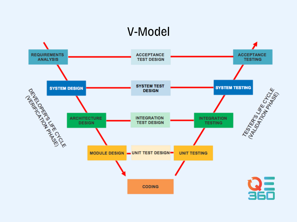 A flowchart illustrating the V-Model of software development.