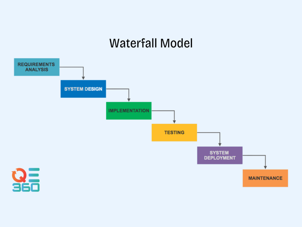 A flowchart illustrating the Waterfall Model of software development.