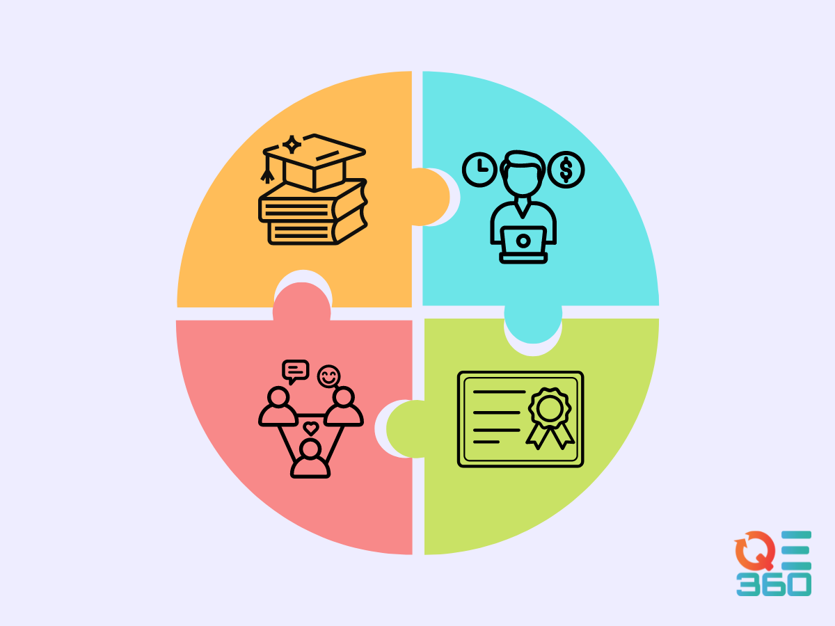 A circular diagram with four puzzle pieces representing the four main steps to become a software tester.