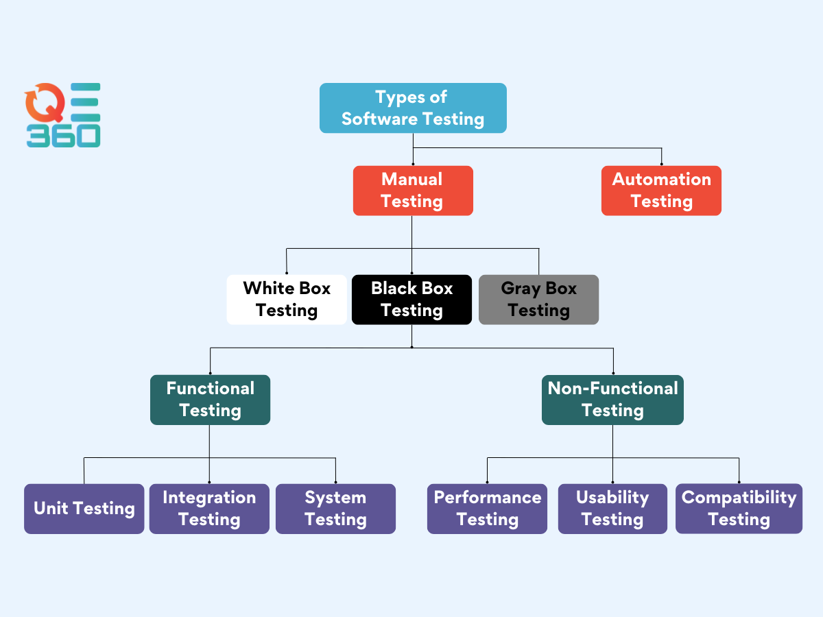 A diagram of different types of software testing