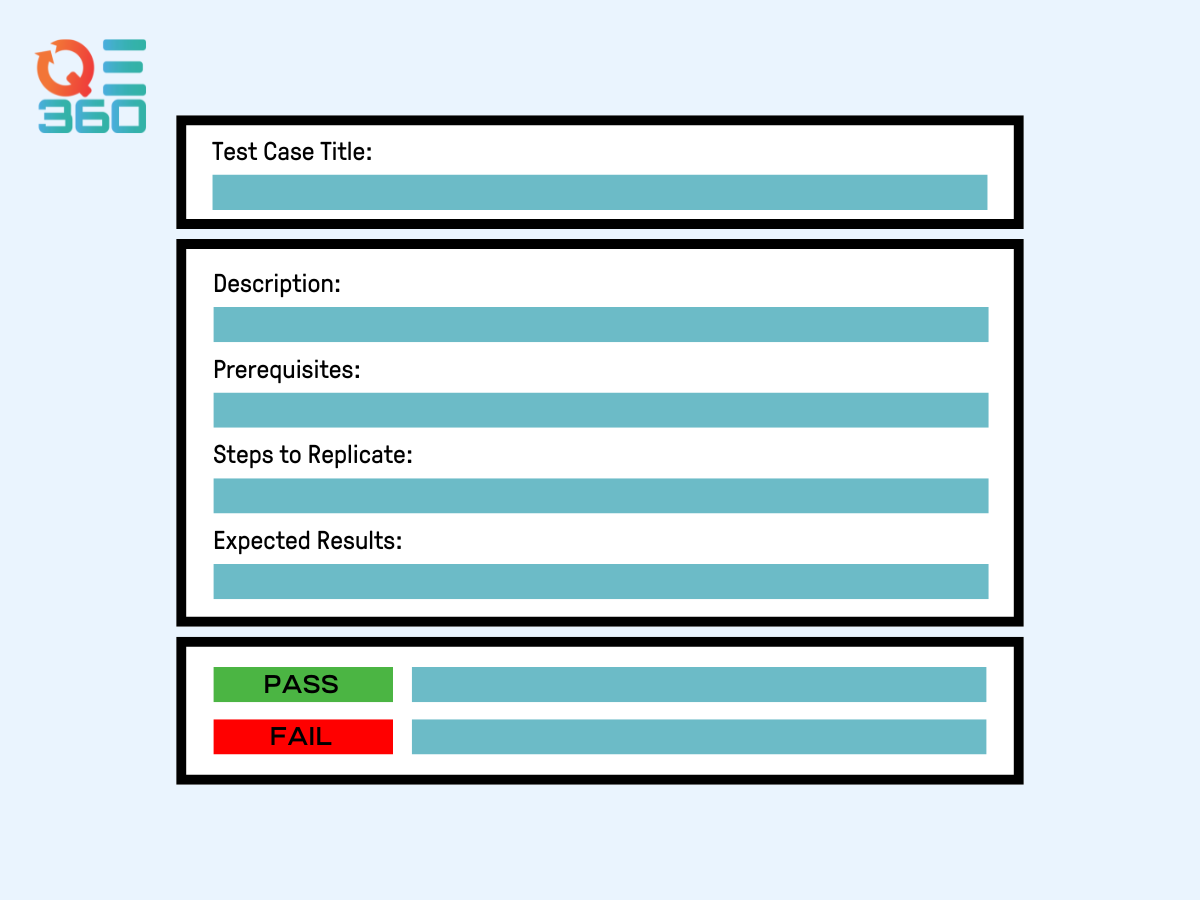 The document outlines the components of a test case including a title, description, prerequisites, steps to replicate, expected results, and test results section.