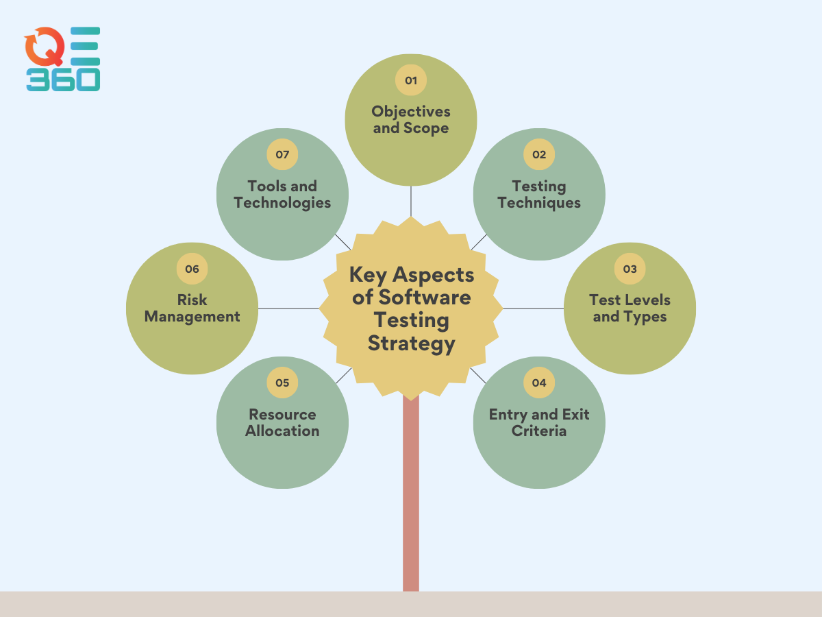 A diagram outlining the key aspects of a software testing strategy.