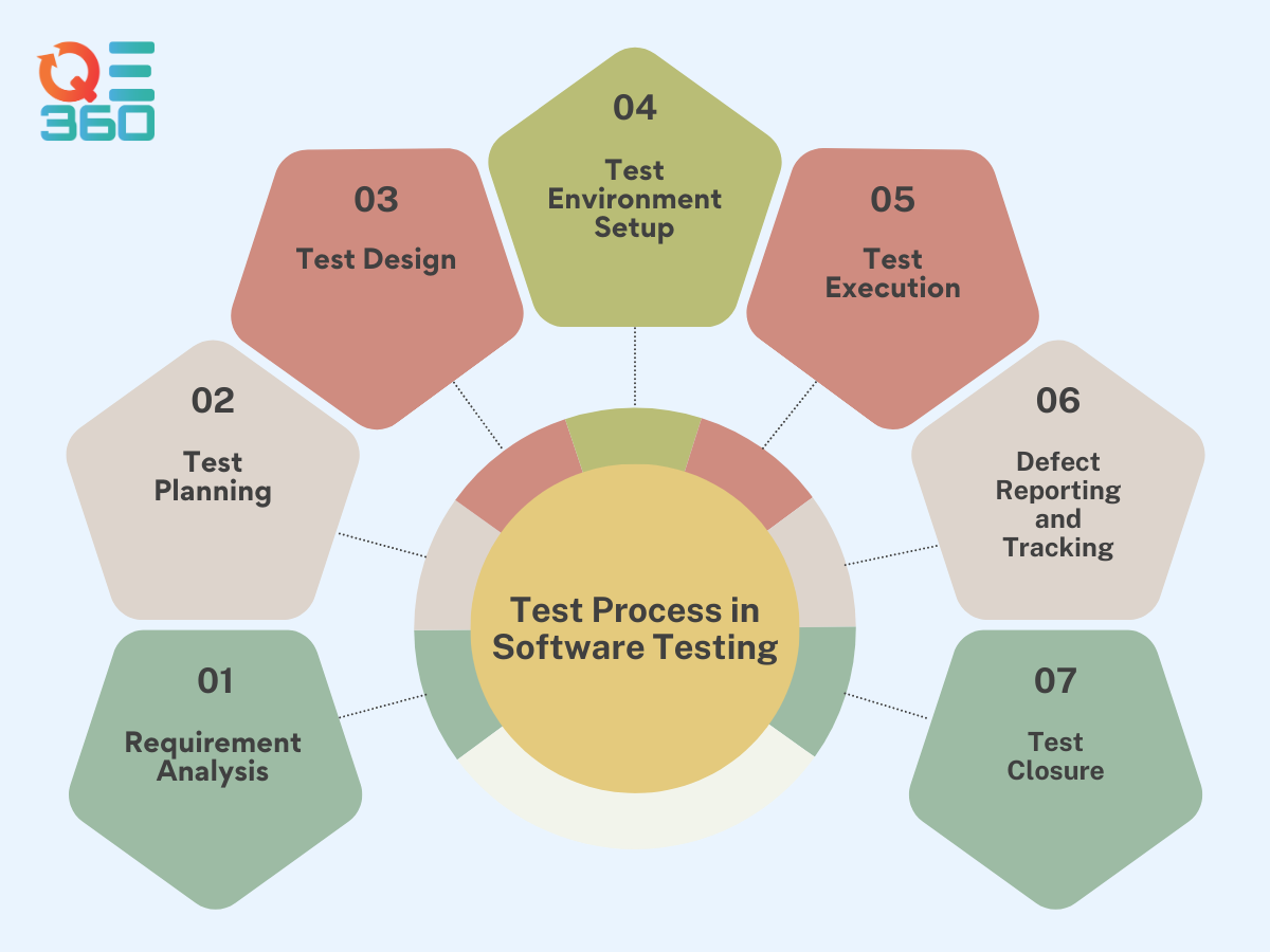 A flowchart depicting the key phases of the test process in software testing.