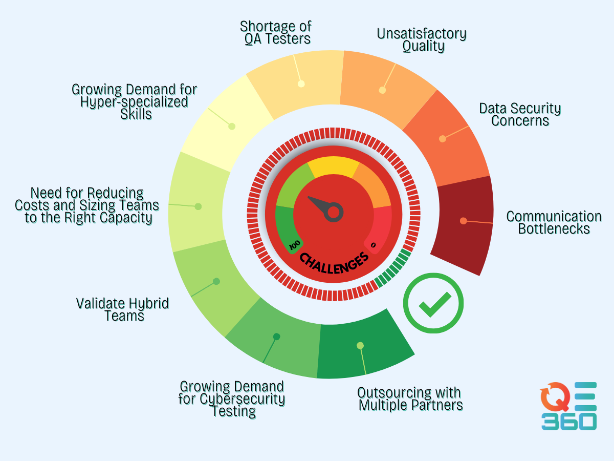 Challenges Addressed by Outsourcing